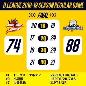 【試合結果】B.LEAGUE 2018-19 SEASON　vs信州ブレイブウォリアーズ