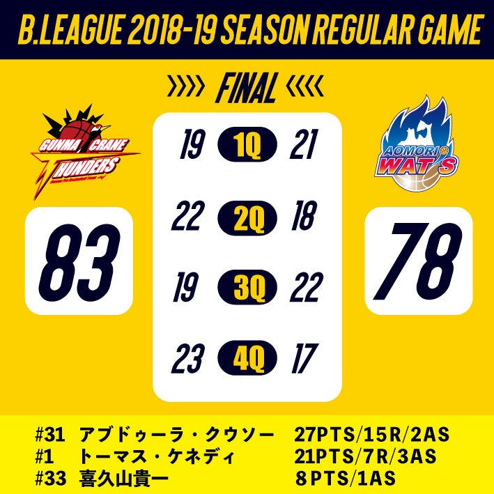 【試合結果】B.LEAGUE 2018-19 SEASON　vs青森ワッツ