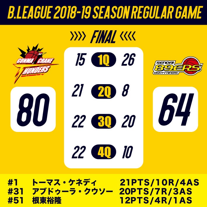 【試合結果】B.LEAGUE 2018-19 SEASON　vs愛媛オレンジバイキングス