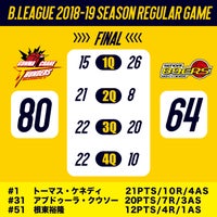 【試合結果】B.LEAGUE 2018-19 SEASON　vs福島ファイヤーボンズ