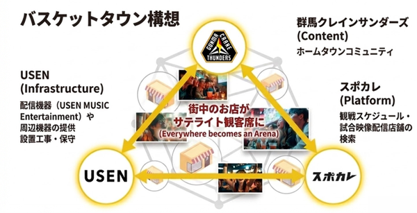 群馬クレインサンダーズ×USEN×スポカレ「バスケットタウン」構想の実証実験を実施